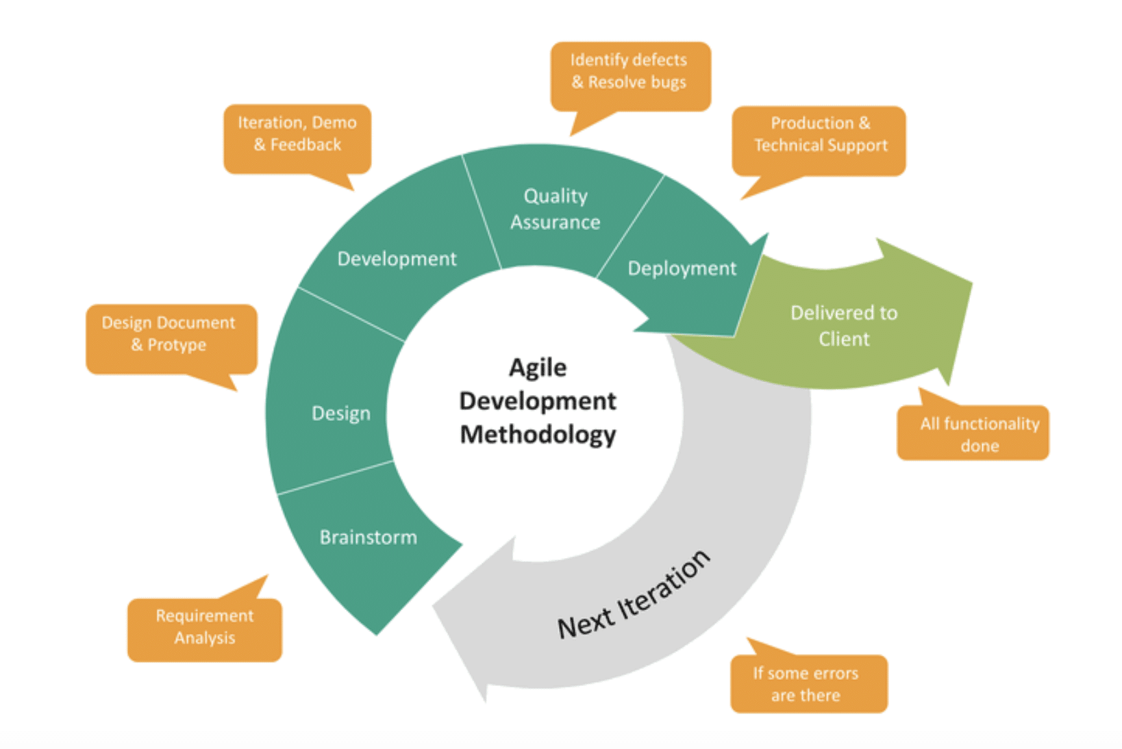 Agile development methodology scrum